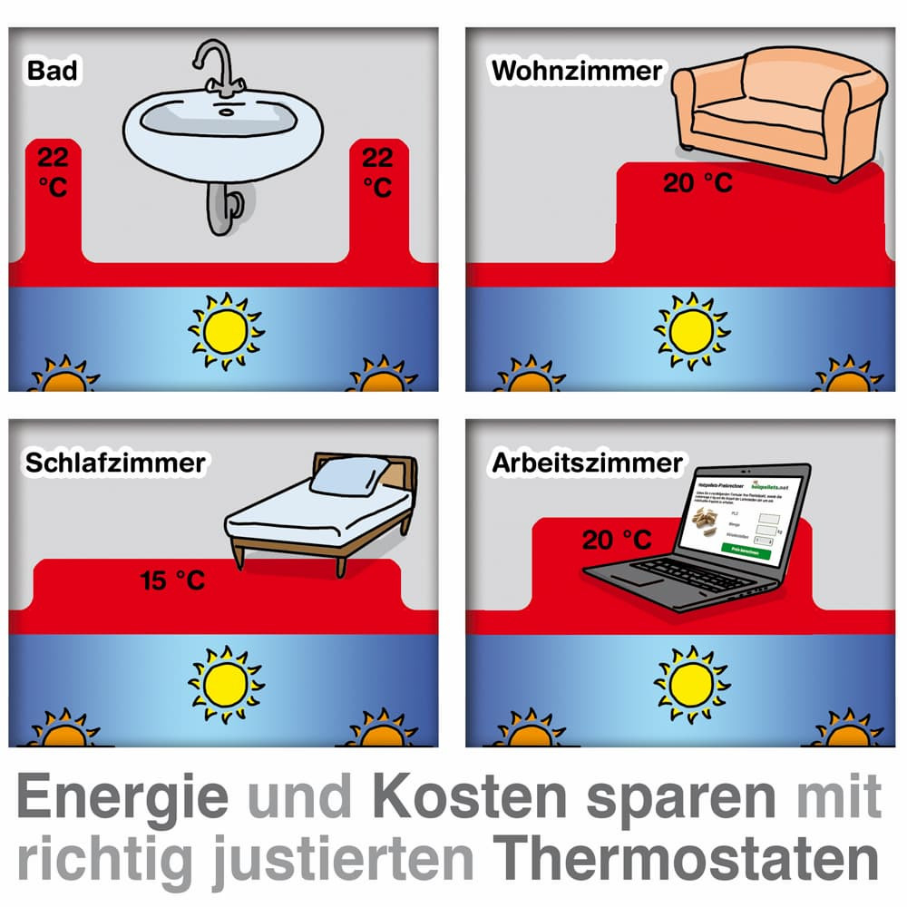 Die Optimale Raumtemperatur Für Jeden Wohnraum intended for Temperatur Schlafzimmer