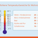 Die Persönliche Wohlfühltemperatur Intended For Temperatur Schlafzimmer