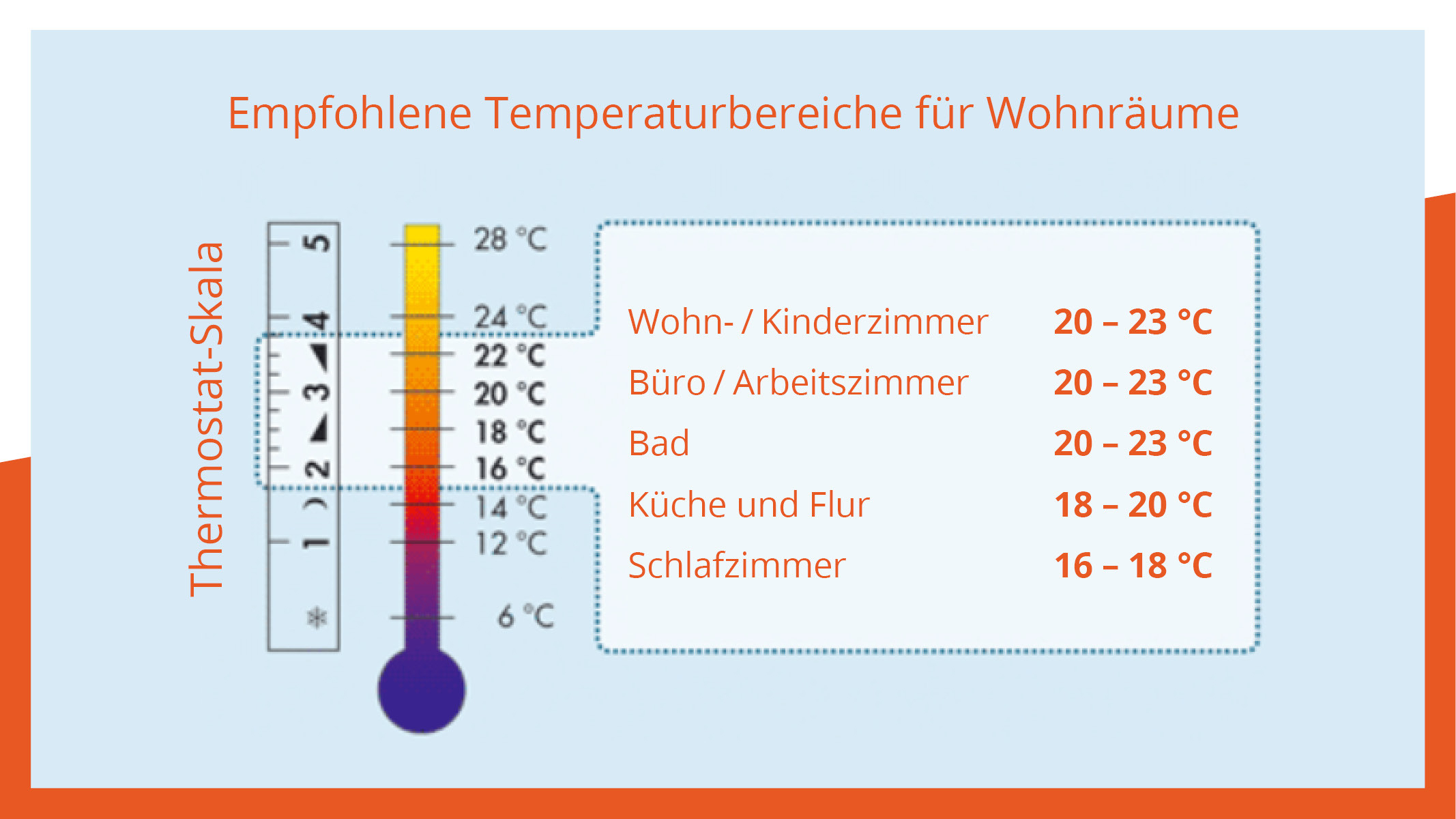 Die Persönliche Wohlfühltemperatur intended for Temperatur Schlafzimmer