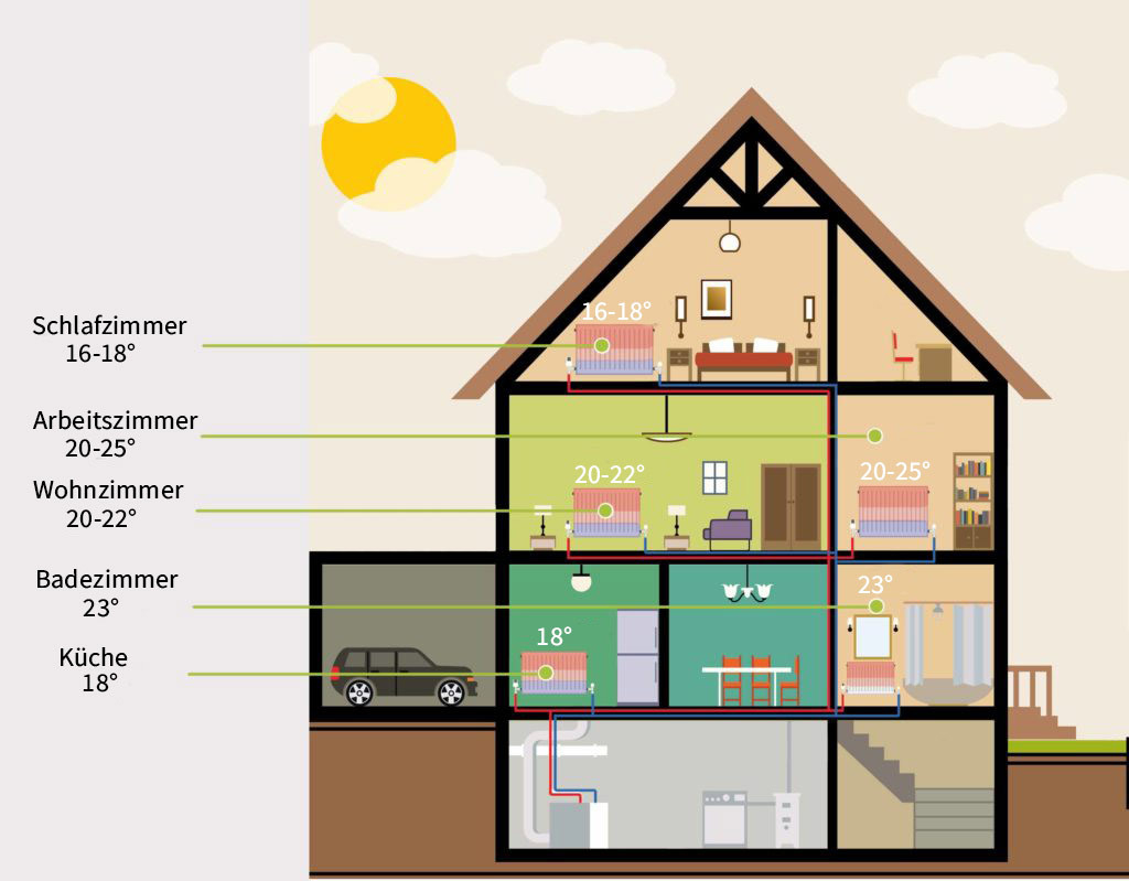 Optimale Raumtemperatur: So Warm Sollten Ihre Räume Sein in Temperatur Schlafzimmer