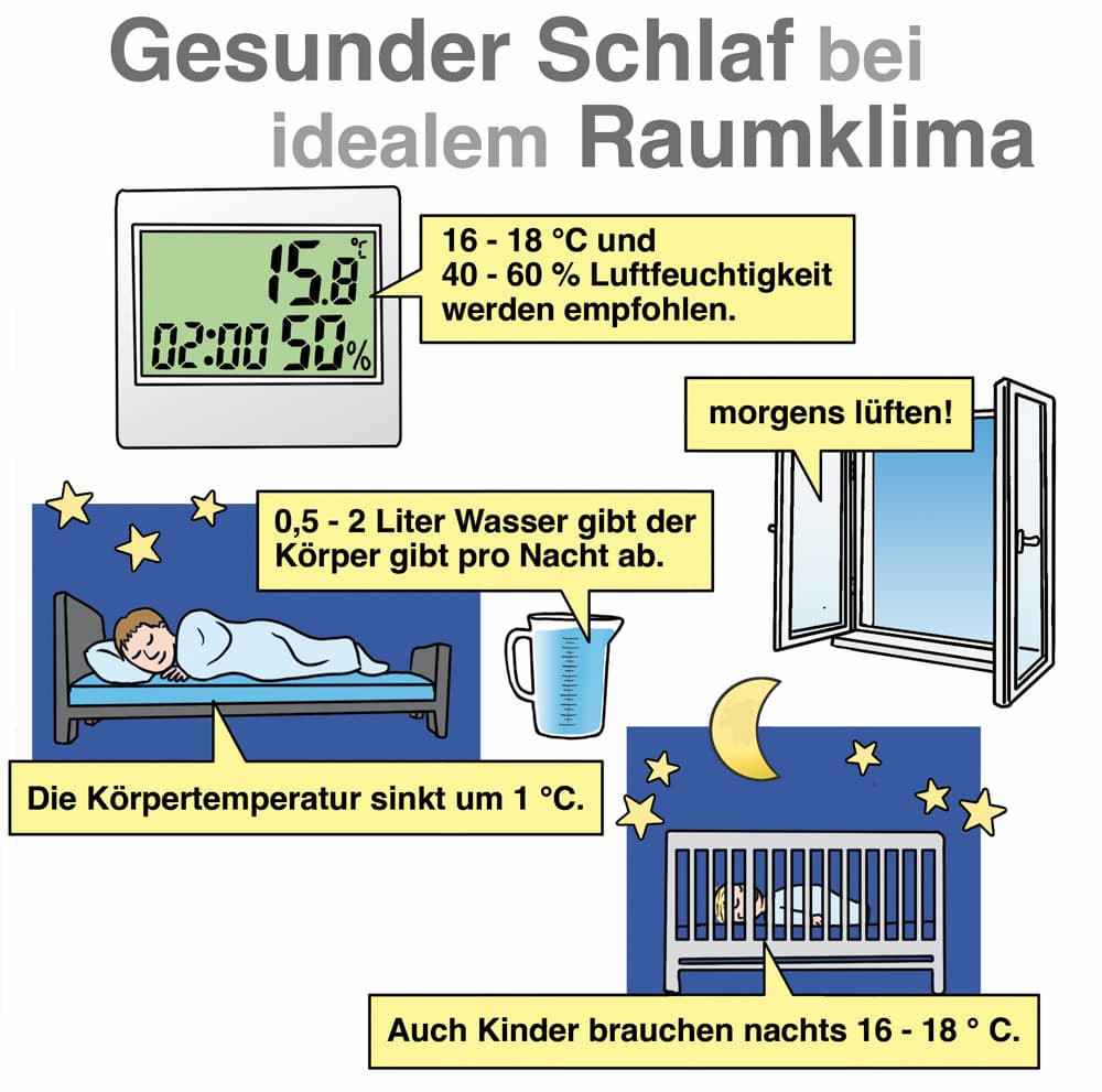 Die Optimale Temperatur Im Schlafzimmer intended for Optimale Temperatur Schlafzimmer