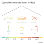 Optimale Raumtemperatur: So Temperieren Sie Richtig! In Optimale Temperatur Schlafzimmer