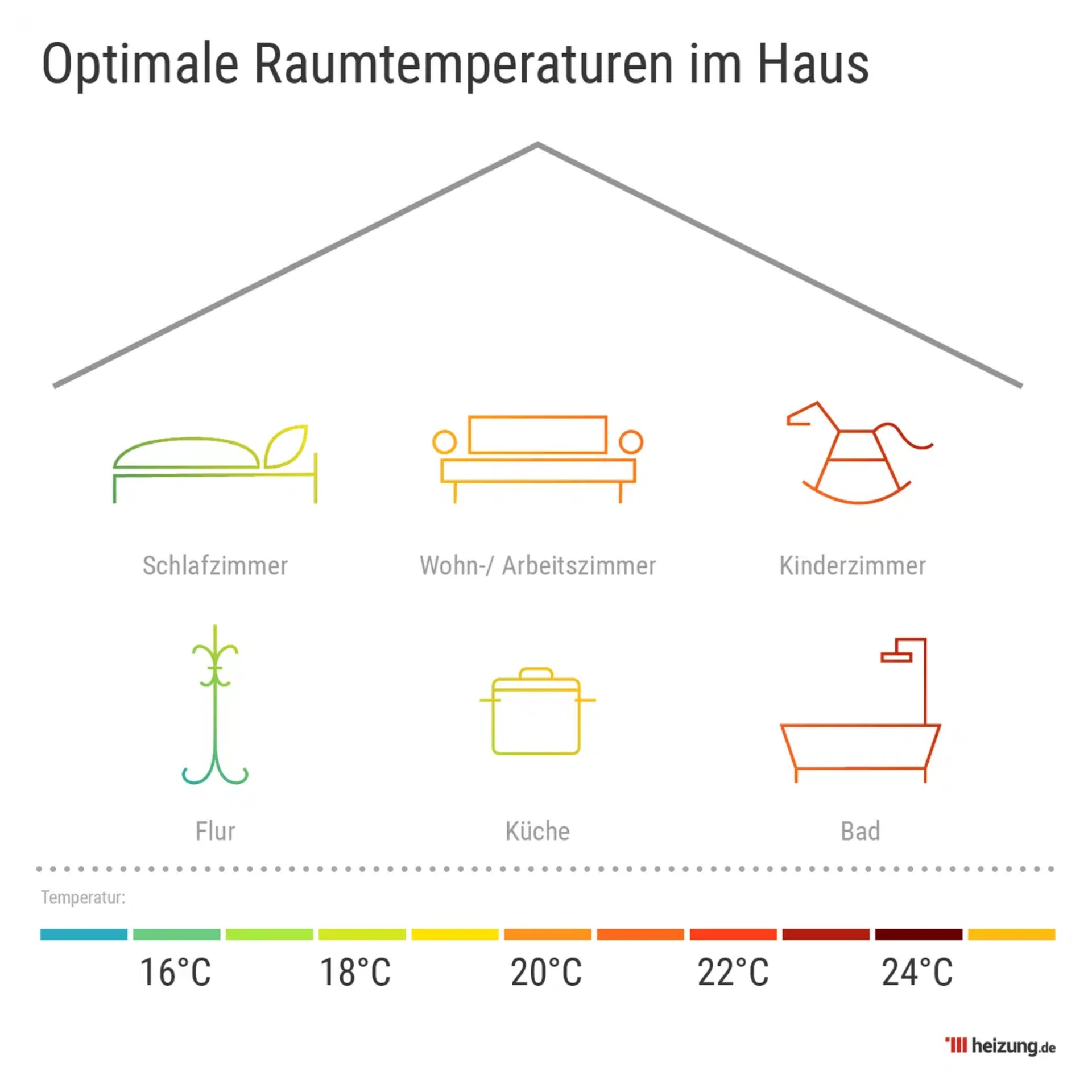 Optimale Raumtemperatur: So Temperieren Sie Richtig! in Optimale Temperatur Schlafzimmer